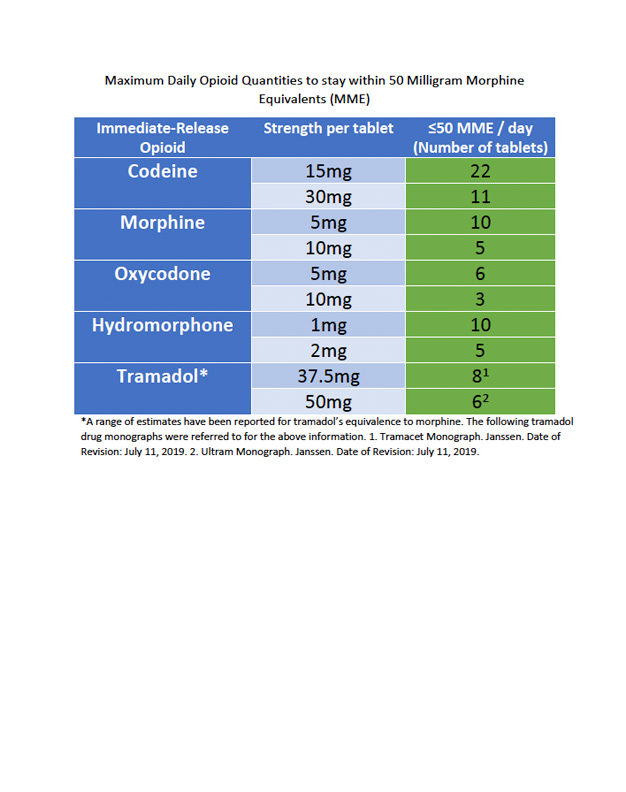 Maximum Daily Opioid Quantities